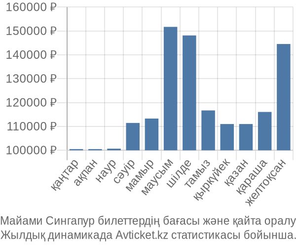 Майами Сингапур авиабилет бағасы