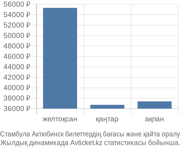 Стамбула Актюбинск авиабилет бағасы