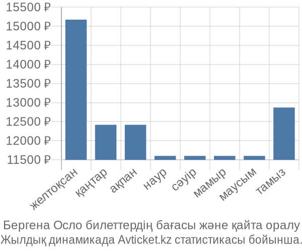 Бергена Осло авиабилет бағасы