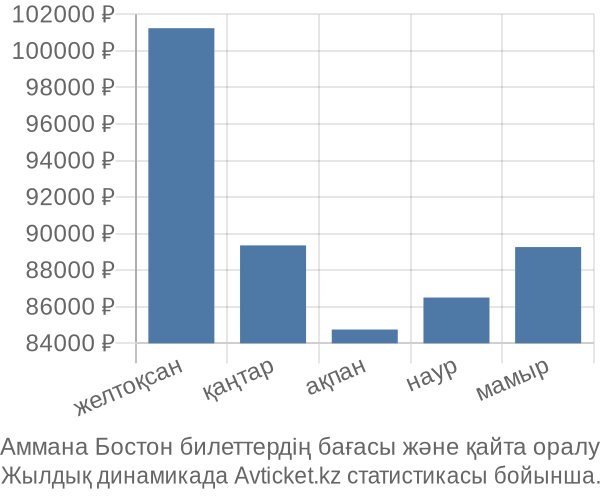 Аммана Бостон авиабилет бағасы