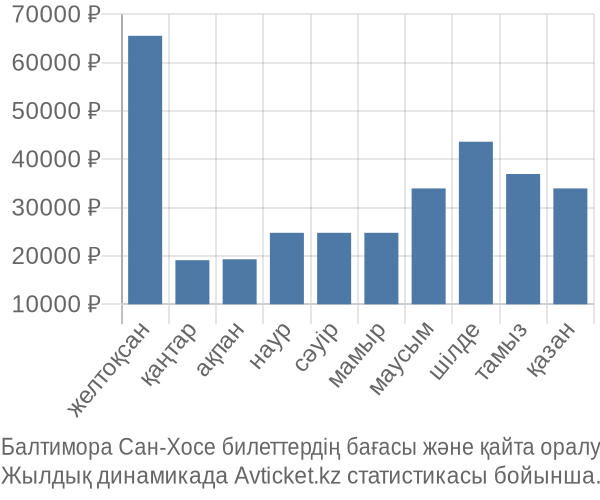 Балтимора Сан-Хосе авиабилет бағасы