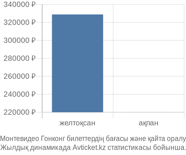 Монтевидео Гонконг авиабилет бағасы