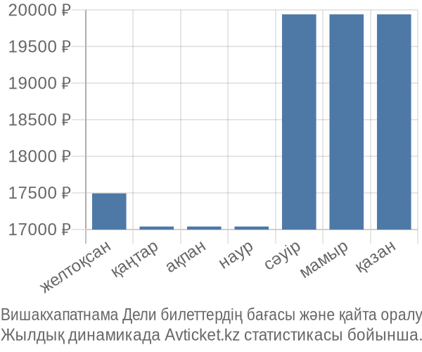 Вишакхапатнама Дели авиабилет бағасы