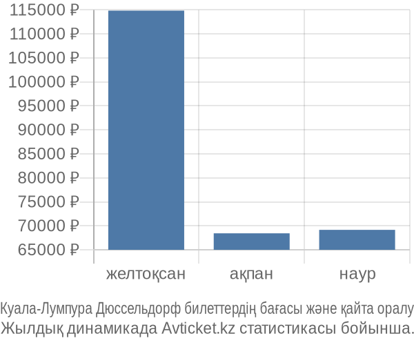 Куала-Лумпура Дюссельдорф авиабилет бағасы