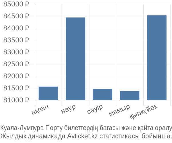 Куала-Лумпура Порту авиабилет бағасы