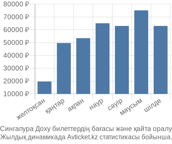 Сингапура Доху авиабилет бағасы