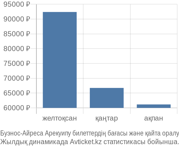 Буэнос-Айреса Арекуипу авиабилет бағасы