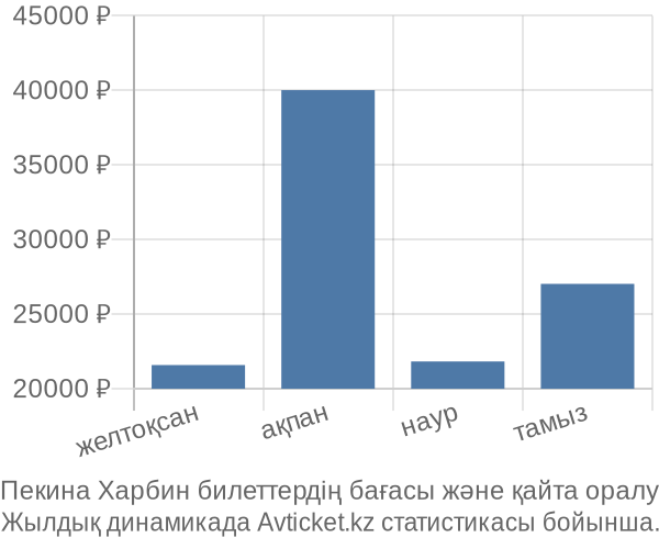 Пекина Харбин авиабилет бағасы