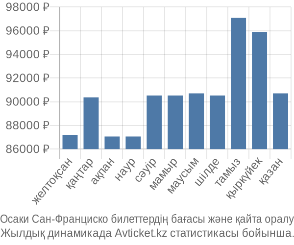 Осаки Сан-Франциско авиабилет бағасы