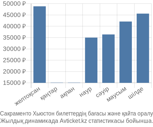 Сакраменто Хьюстон авиабилет бағасы