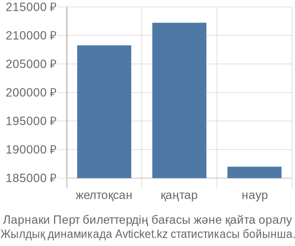 Ларнаки Перт авиабилет бағасы