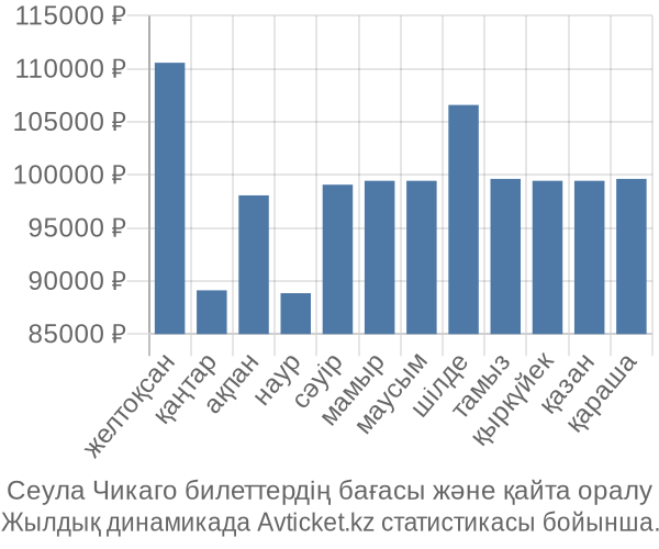 Сеула Чикаго авиабилет бағасы