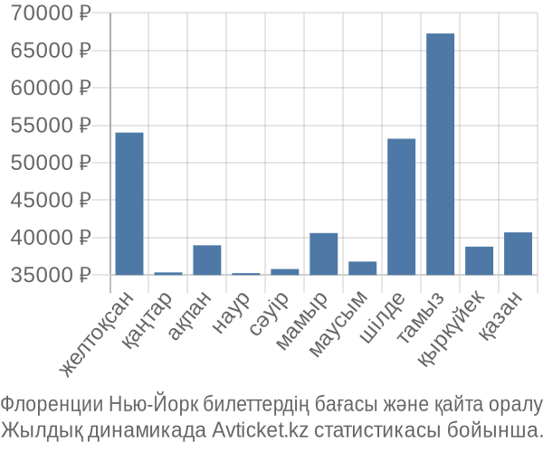 Флоренции Нью-Йорк авиабилет бағасы