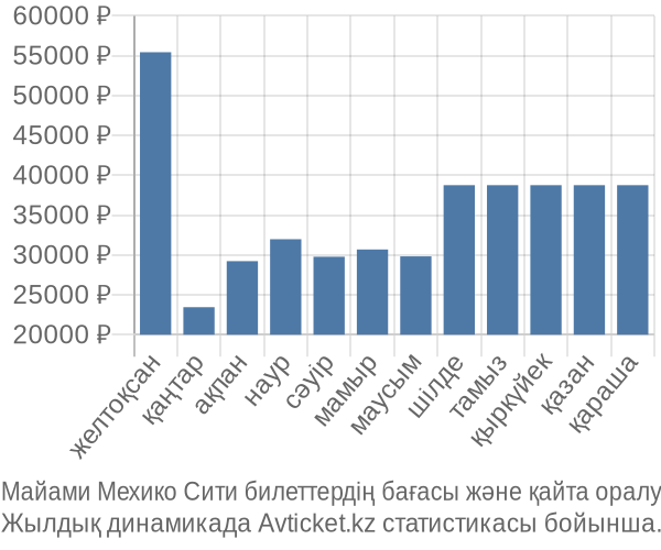 Майами Мехико Сити авиабилет бағасы