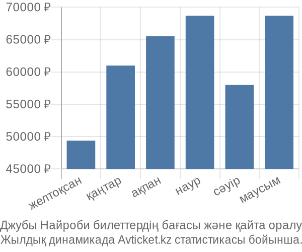 Джубы Найроби авиабилет бағасы