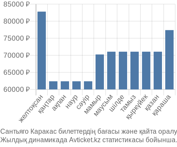 Сантьяго Каракас авиабилет бағасы