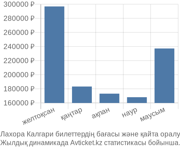 Лахора Калгари авиабилет бағасы