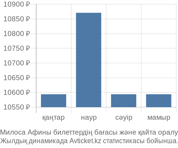 Милоса Афины авиабилет бағасы