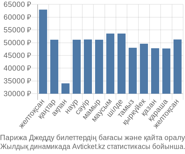 Парижа Джедду авиабилет бағасы