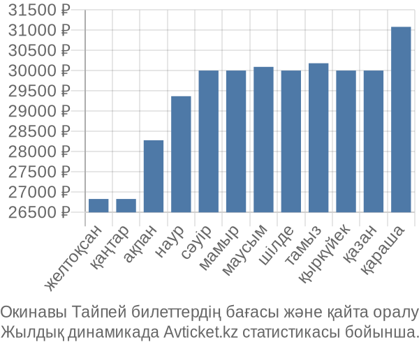 Окинавы Тайпей авиабилет бағасы