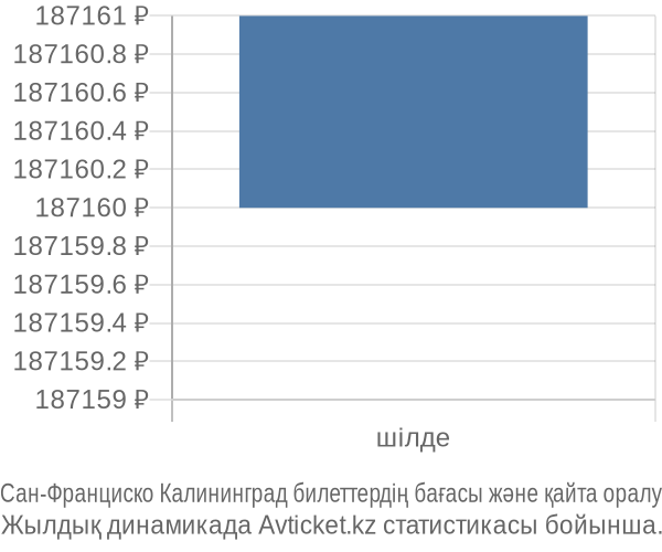 Сан-Франциско Калининград авиабилет бағасының өзгеру графигі Сан-Франциско Калининград авиабилет бағасы
