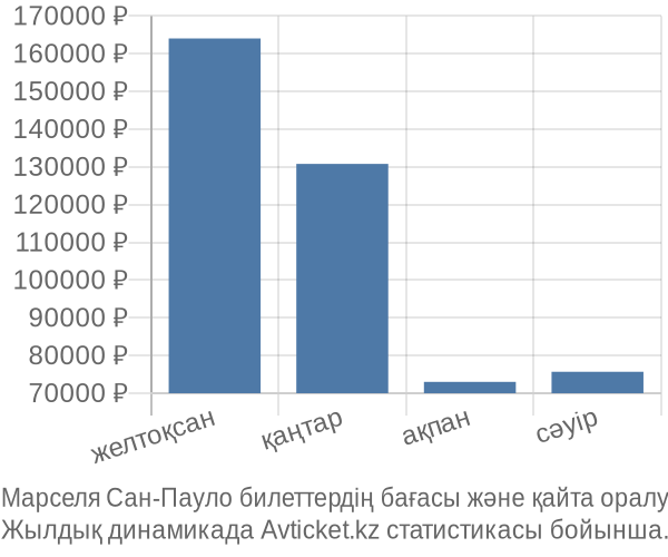 Марселя Сан-Пауло авиабилет бағасы