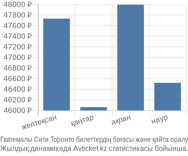 Гватемалы Сити Торонто авиабилет бағасы