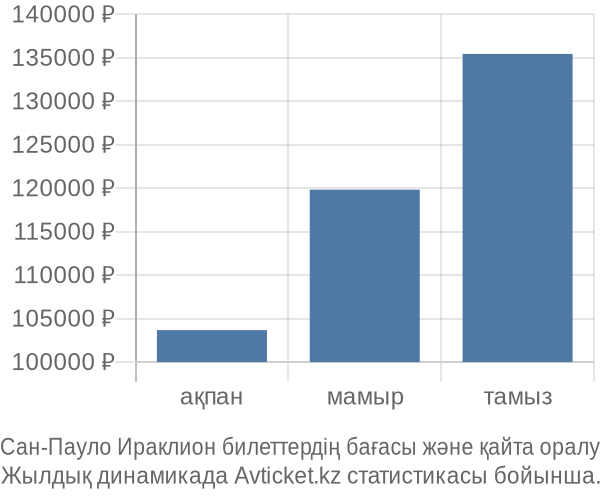 Сан-Пауло Ираклион авиабилет бағасы