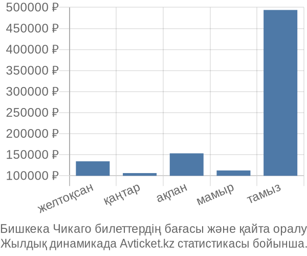 Бишкека Чикаго авиабилет бағасы