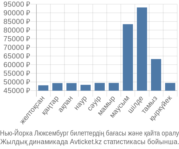Нью-Йорка Люксембург авиабилет бағасы