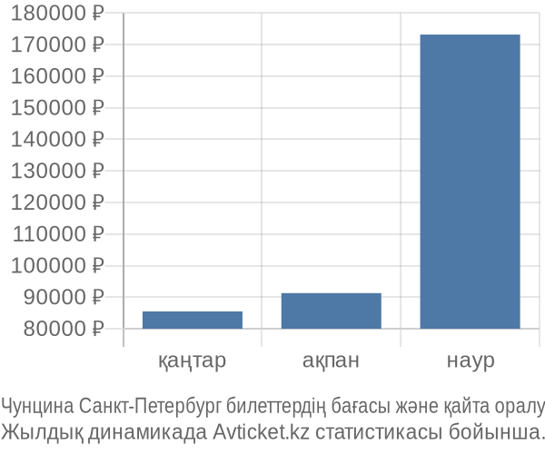 Чунцина Санкт-Петербург авиабилет бағасы