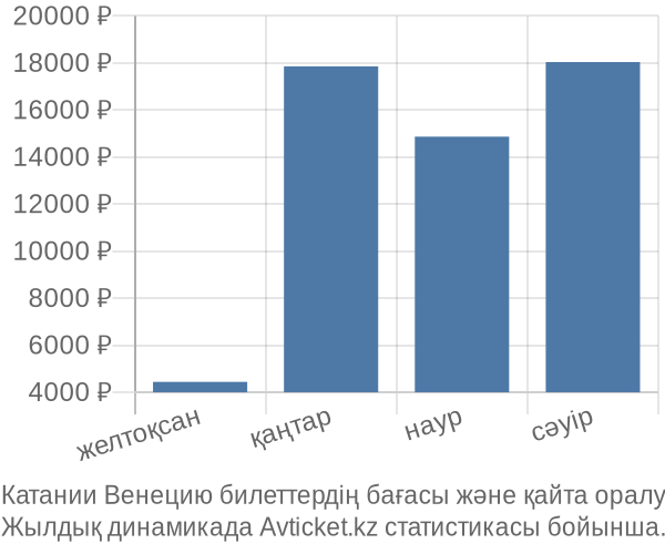 Катании Венецию авиабилет бағасы