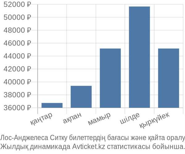 Лос-Анджелеса Ситку авиабилет бағасы
