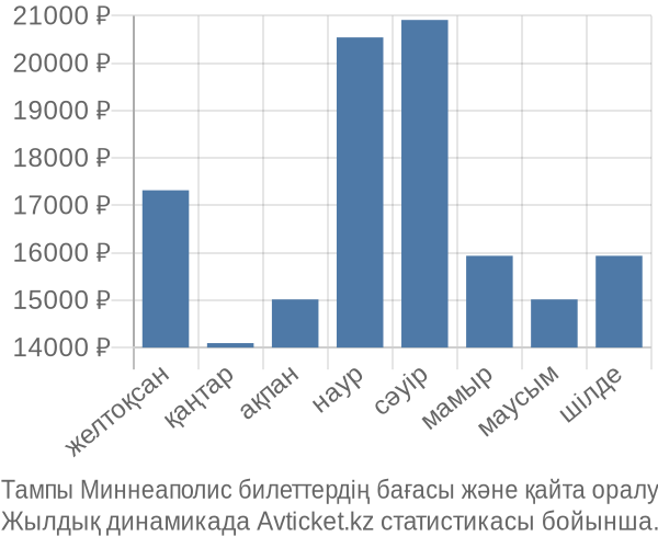 Тампы Миннеаполис авиабилет бағасы