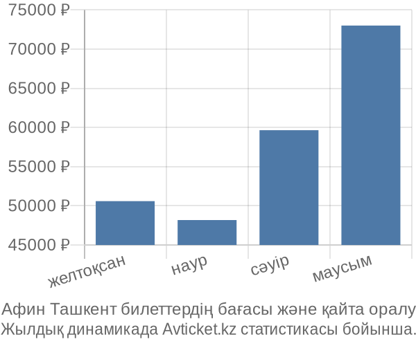 Афин Ташкент авиабилет бағасы