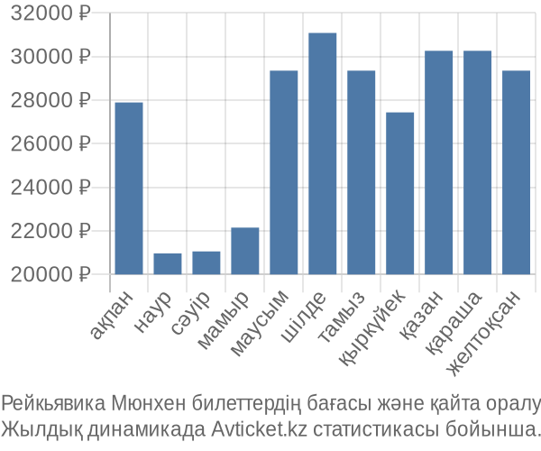 Рейкьявика Мюнхен авиабилет бағасы