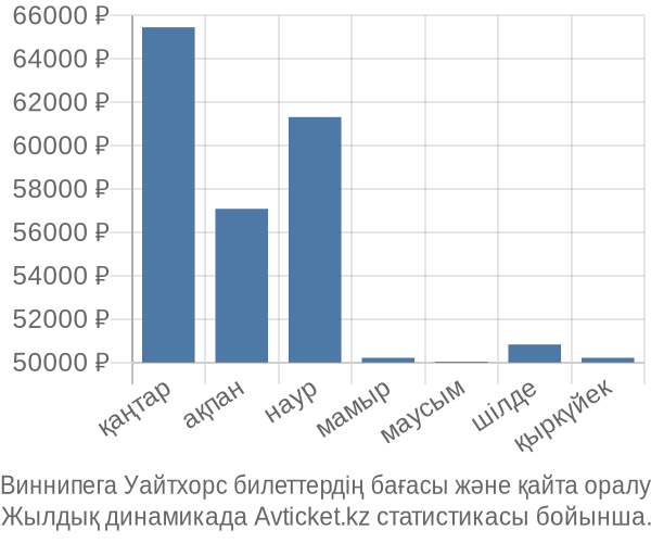 Виннипега Уайтхорс авиабилет бағасы