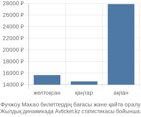 Фучжоу Макао авиабилет бағасының өзгеру графигі Фучжоу Макао авиабилет бағасы