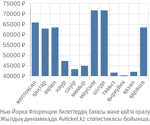 Нью-Йорка Флоренцию авиабилет бағасы