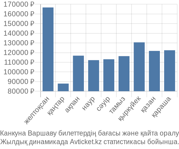 Канкуна Варшаву авиабилет бағасы