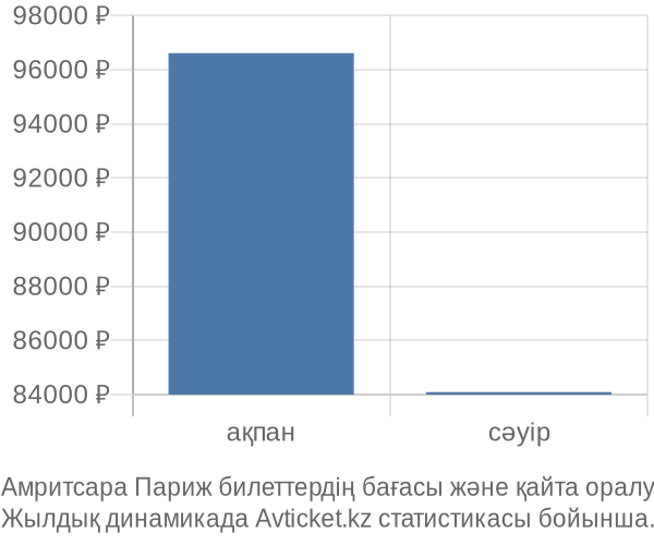 Амритсара Париж авиабилет бағасы