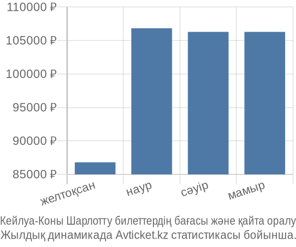 Кейлуа-Коны Шарлотту авиабилет бағасы