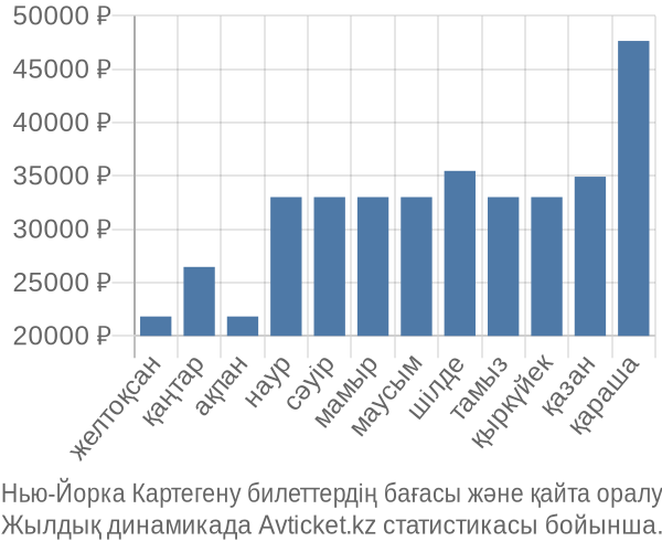 Нью-Йорка Картегену авиабилет бағасы