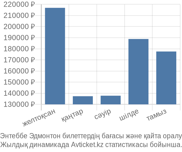 Энтеббе Эдмонтон авиабилет бағасы