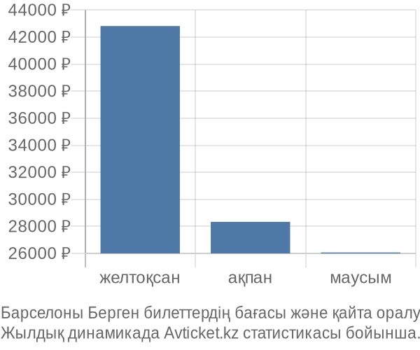 Барселоны Берген авиабилет бағасы