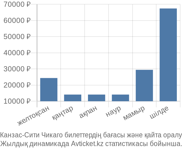 Канзас-Сити Чикаго авиабилет бағасы