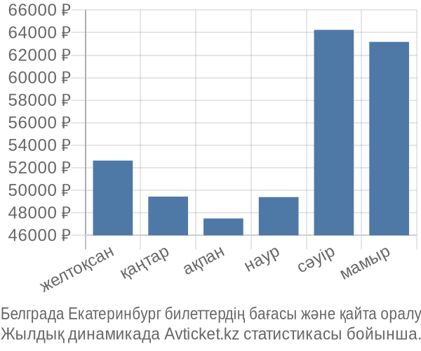 Белграда Екатеринбург авиабилет бағасы