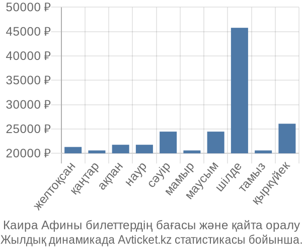 Каира Афины авиабилет бағасы