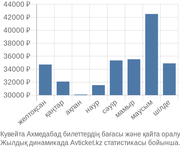 Кувейта Ахмедабад авиабилет бағасы