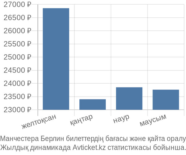 Манчестера Берлин авиабилет бағасы